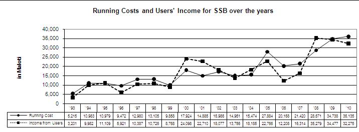 Running Costs and Users' Income for SSB over the years