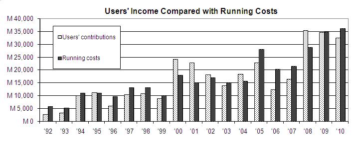 Users' Income Compared with Running Costs